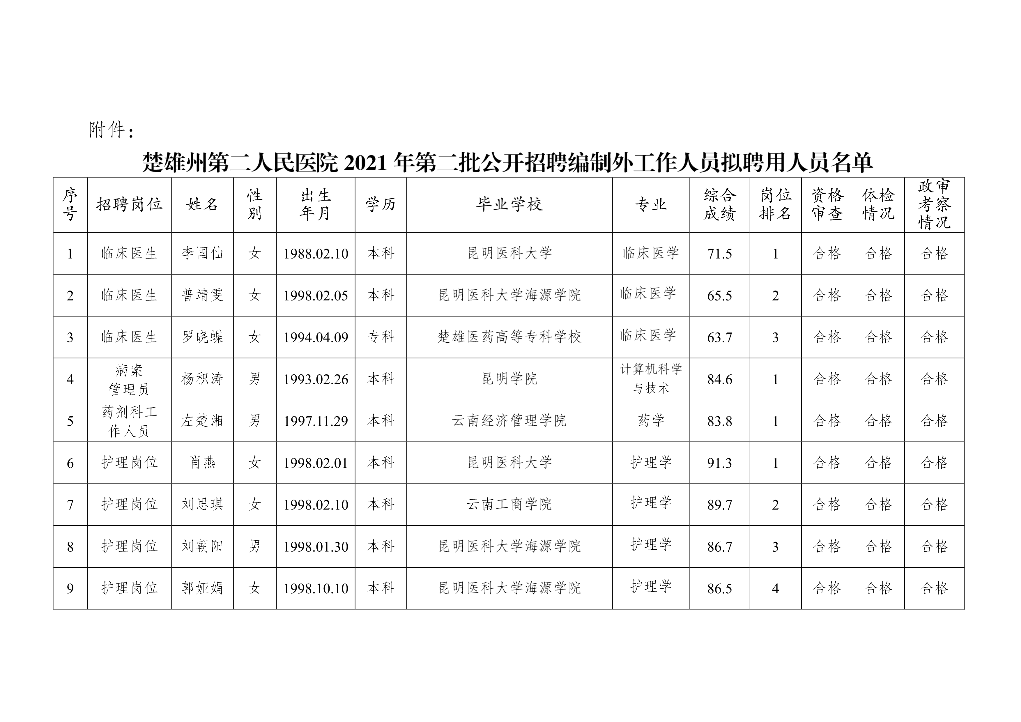 楚雄州第二人民医院2021年第二 批公开招聘编制外工作人员拟聘用人员公示-2.png