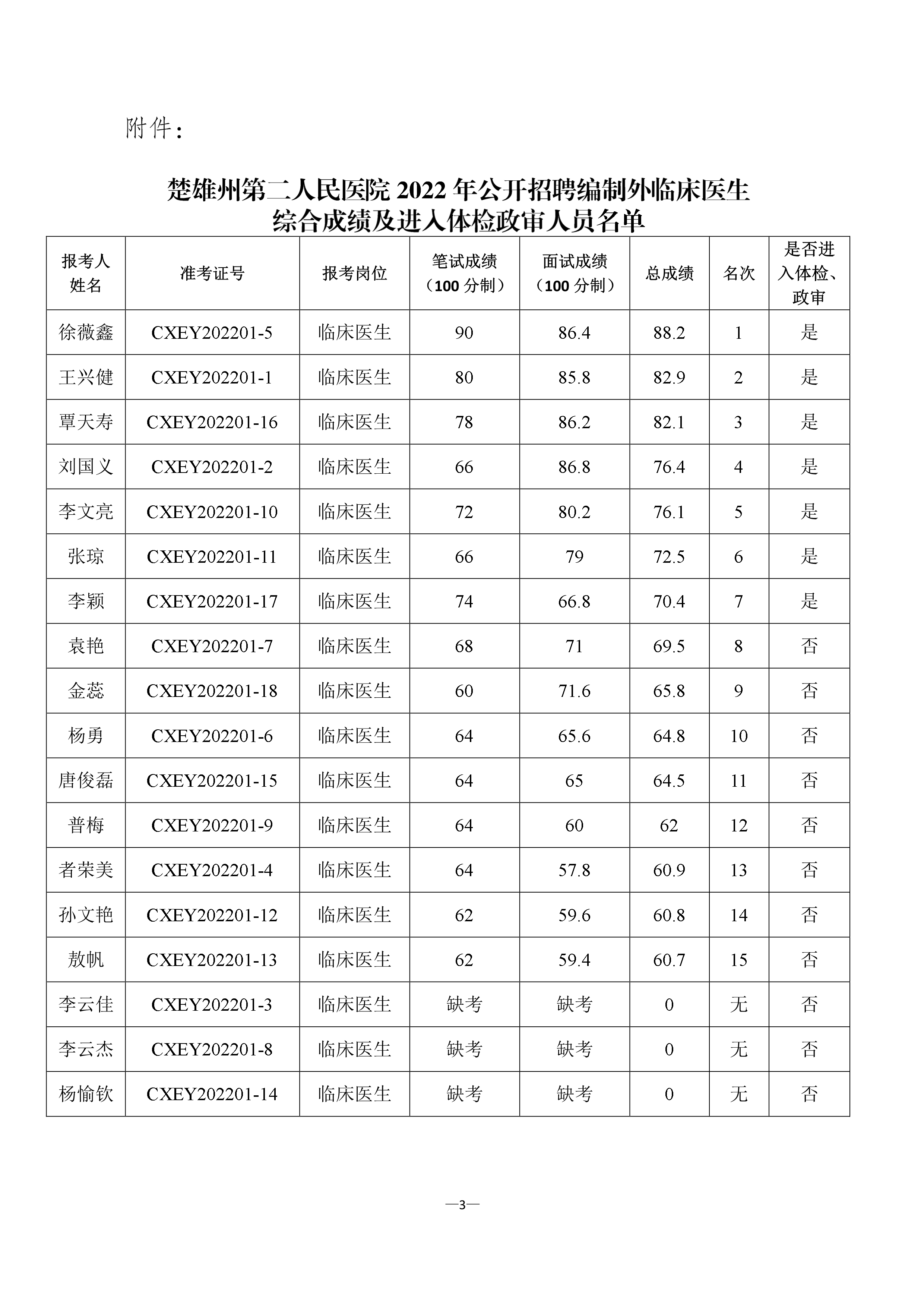 楚雄州第二人民医院2022年度公开招聘编制外工作人员综合考试成绩排名公示-3.png