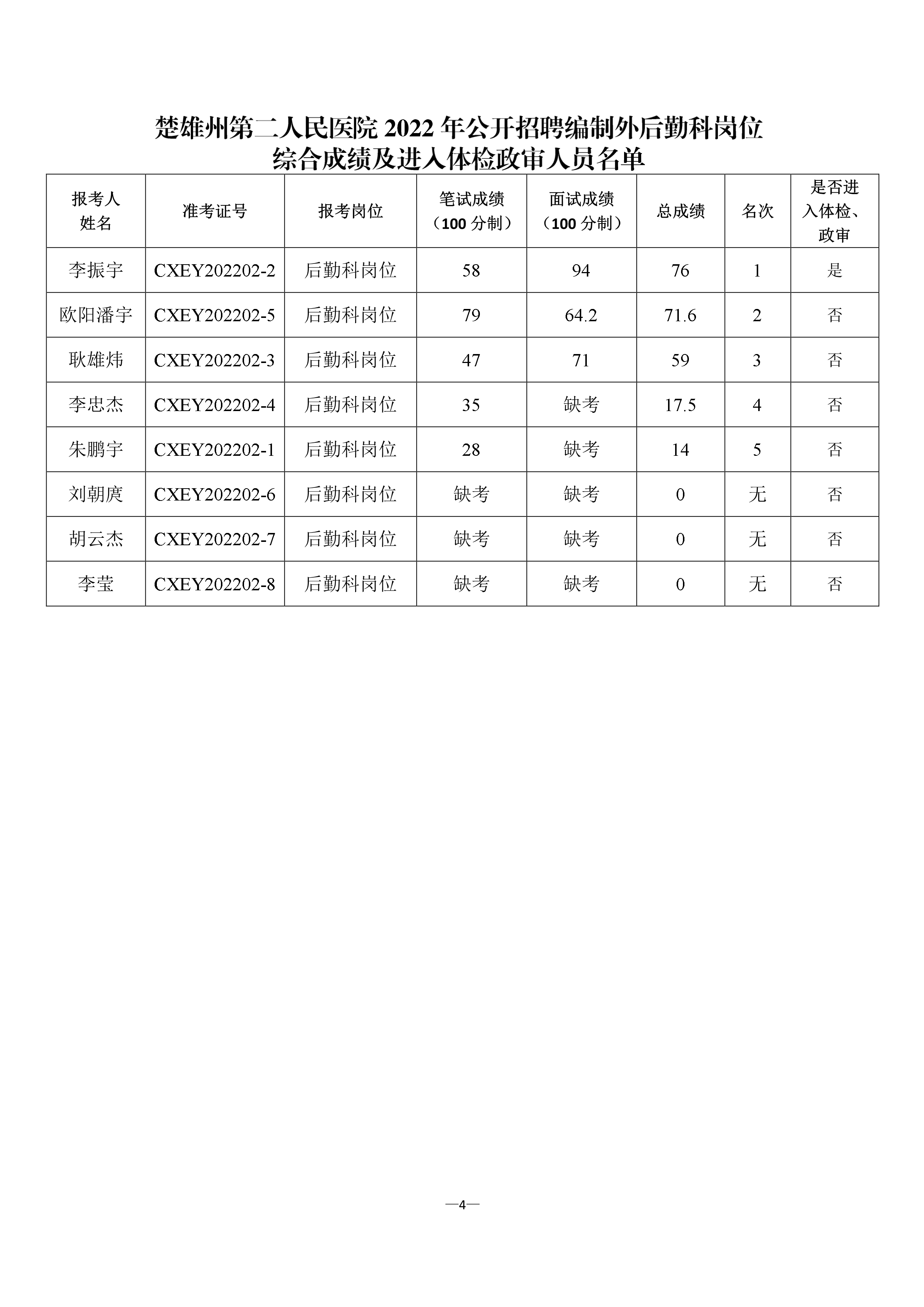 楚雄州第二人民医院2022年度公开招聘编制外工作人员综合考试成绩排名公示-4.png