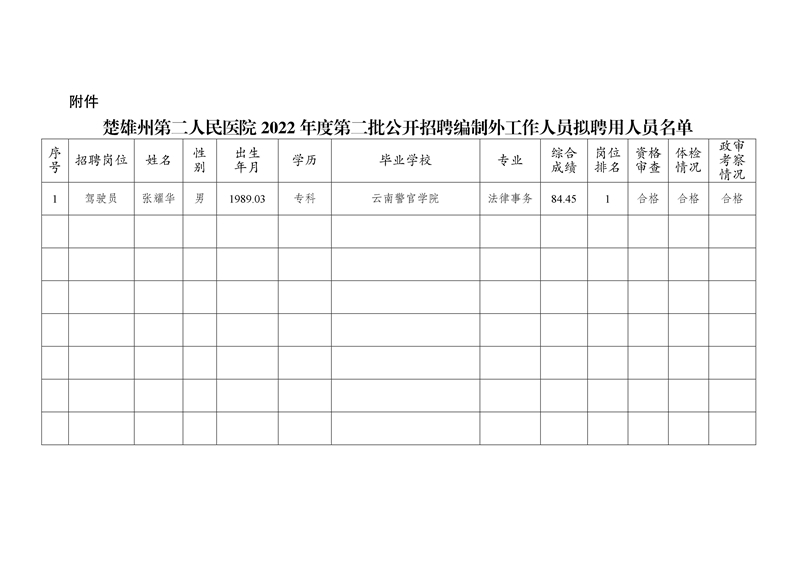 楚雄州第二人民医院2022年公开招聘编制外工作人员拟聘用人员公示-2.jpg
