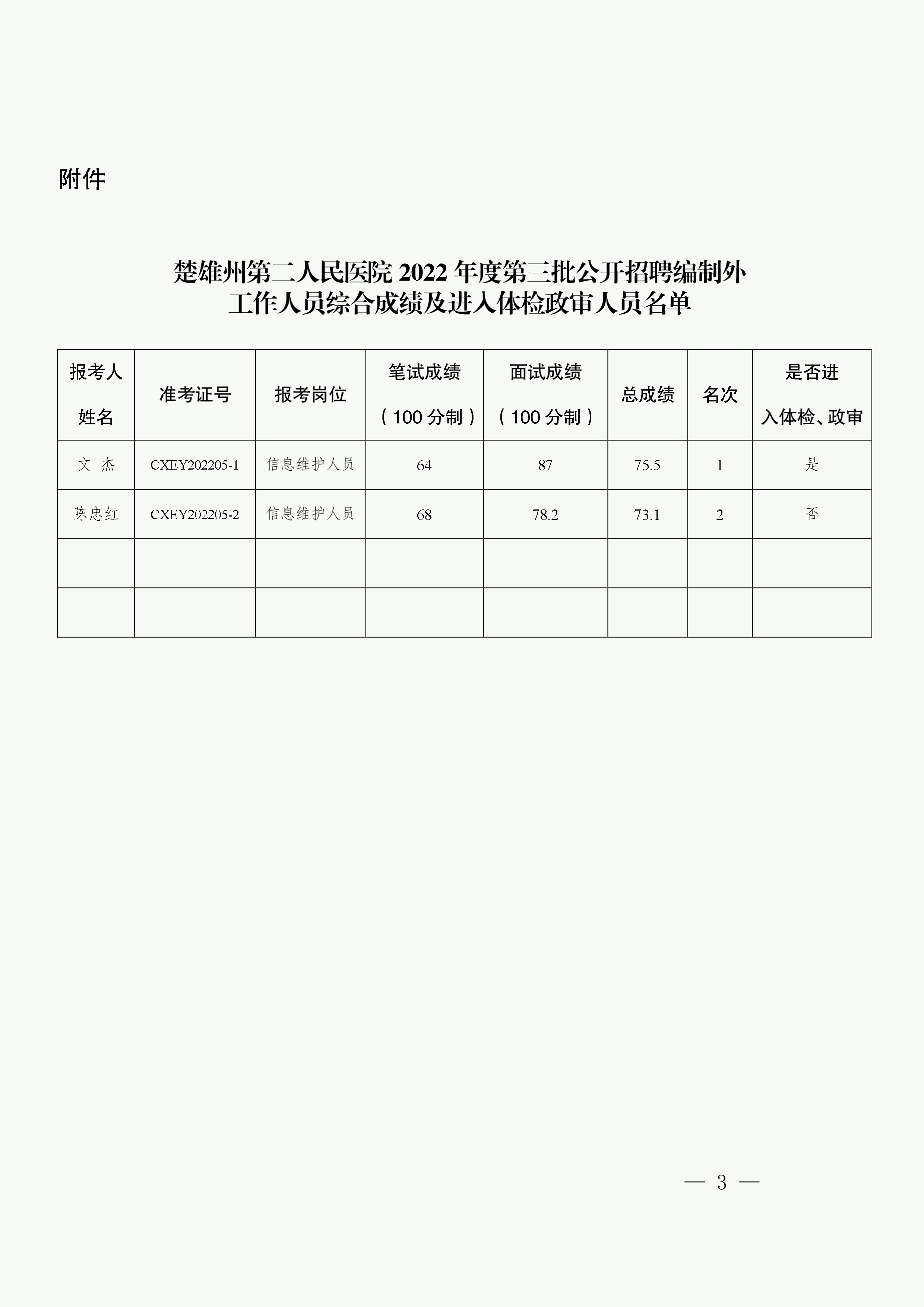 楚雄州第二人民医院2022年度第三批公开公开招聘编制外工作人员综合考试成绩排名公示-3.png