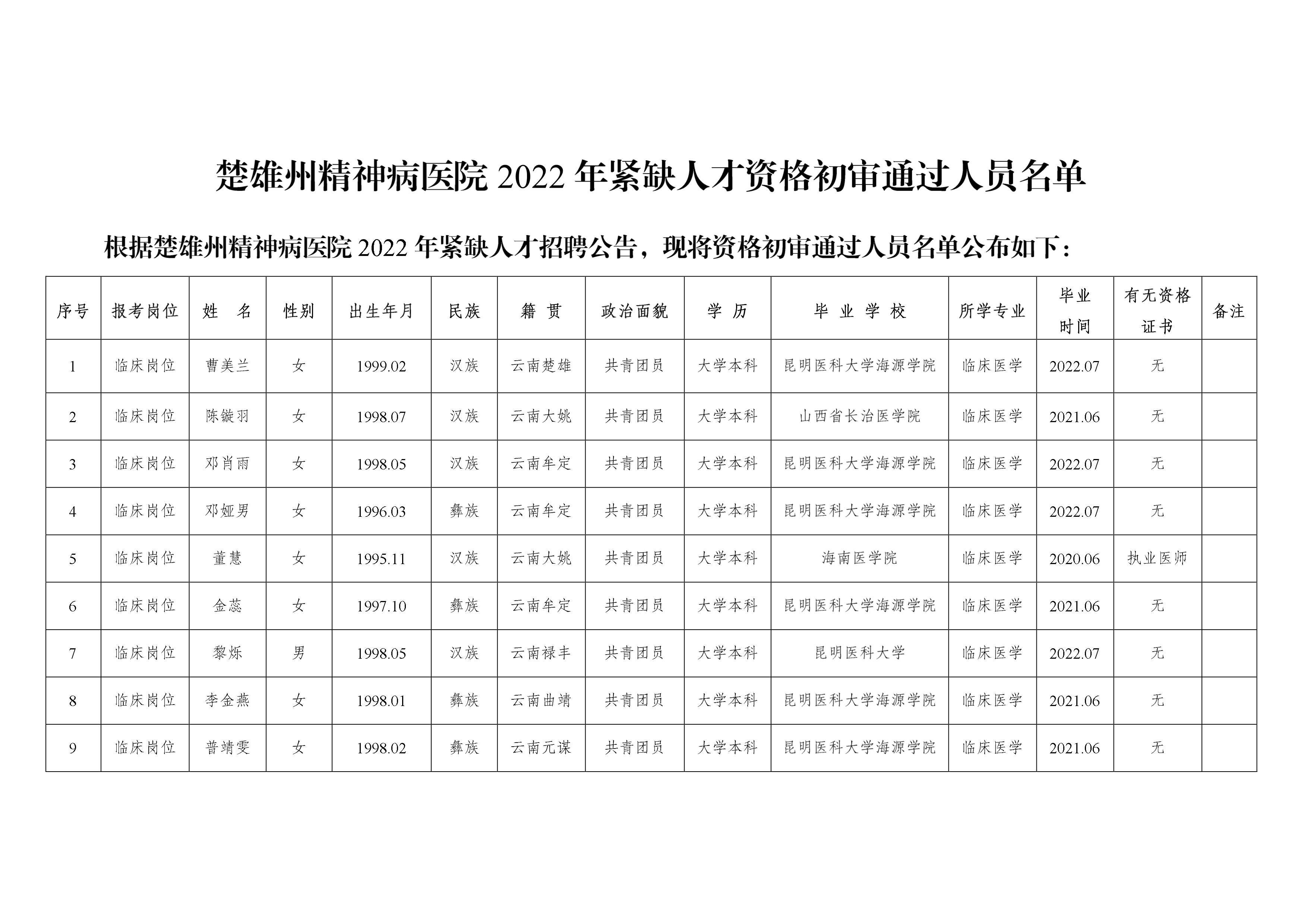 楚雄州精神病医院2022年紧缺人才资格初审通过人员名单-1.png