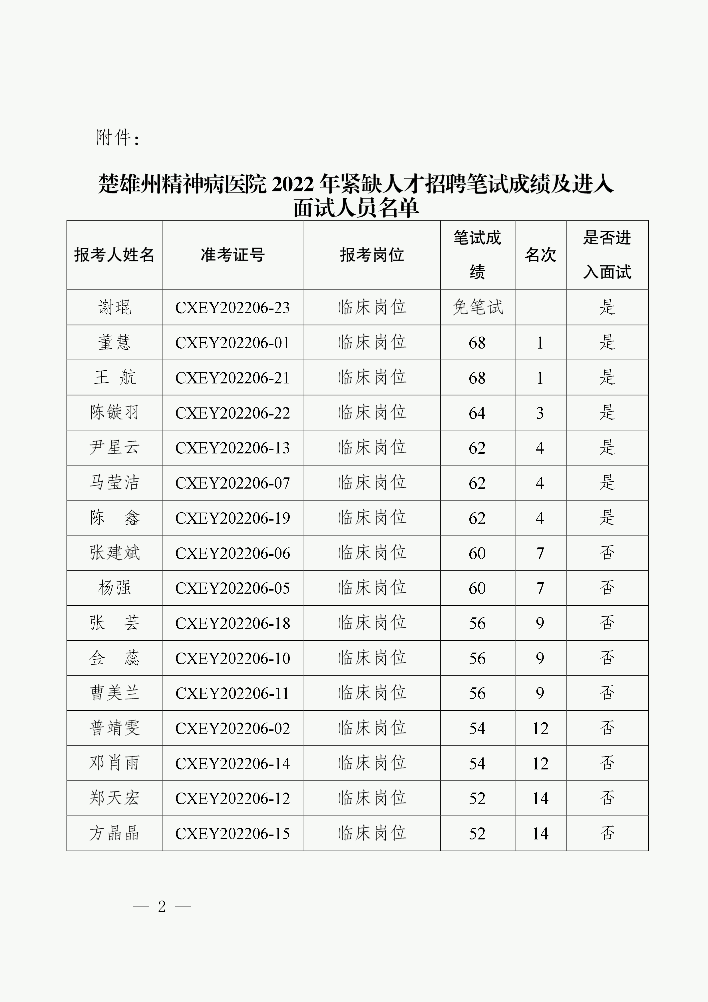 楚雄州精神病医院2022年紧缺人才招聘笔试成绩及进入面试人员名单公示-2.png